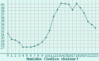 Courbe de l'humidex pour Bourg-Saint-Andol (07)