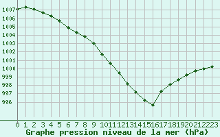 Courbe de la pression atmosphrique pour Saint-Quentin (02)