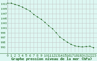 Courbe de la pression atmosphrique pour Le Havre - Octeville (76)