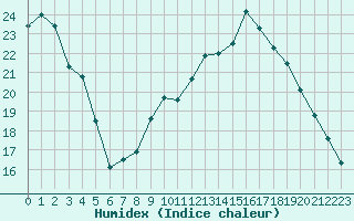 Courbe de l'humidex pour Alenon (61)