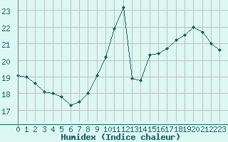 Courbe de l'humidex pour Gruissan (11)