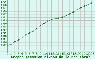 Courbe de la pression atmosphrique pour Lanvoc (29)