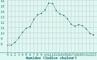 Courbe de l'humidex pour Forceville (80)