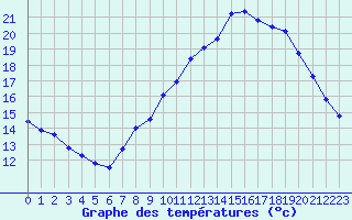 Courbe de tempratures pour Mont-Saint-Vincent (71)