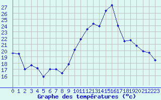 Courbe de tempratures pour Mont-de-Marsan (40)