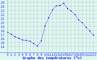 Courbe de tempratures pour Agde (34)