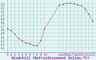 Courbe du refroidissement olien pour Potes / Torre del Infantado (Esp)