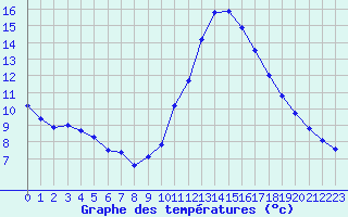 Courbe de tempratures pour Biscarrosse (40)