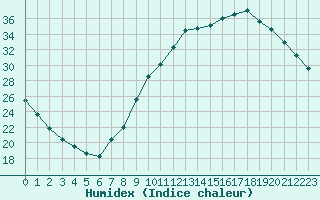 Courbe de l'humidex pour Montlimar (26)