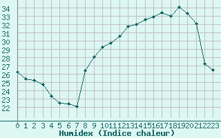 Courbe de l'humidex pour Ble / Mulhouse (68)