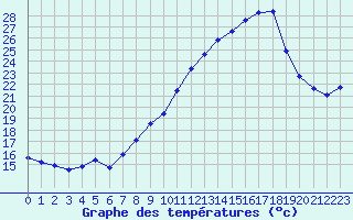 Courbe de tempratures pour Haegen (67)