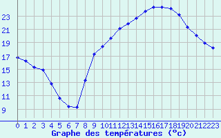 Courbe de tempratures pour Sain-Bel (69)