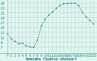 Courbe de l'humidex pour Saint-Saturnin-Ls-Avignon (84)