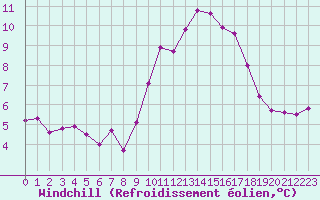 Courbe du refroidissement olien pour Saint-Romain-de-Colbosc (76)