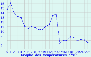 Courbe de tempratures pour Chambry / Aix-Les-Bains (73)