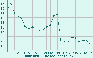 Courbe de l'humidex pour Chambry / Aix-Les-Bains (73)