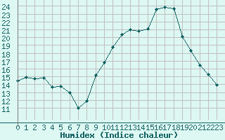 Courbe de l'humidex pour Carpentras (84)