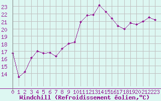 Courbe du refroidissement olien pour Biarritz (64)
