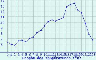 Courbe de tempratures pour Quimper (29)