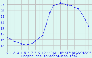 Courbe de tempratures pour Saint-Igneuc (22)