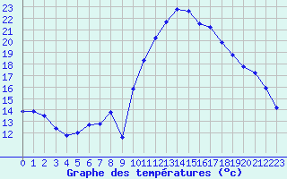 Courbe de tempratures pour Chatelus-Malvaleix (23)