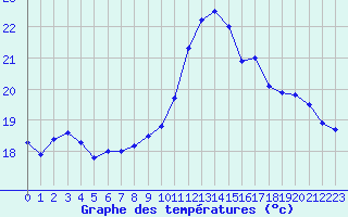Courbe de tempratures pour Saint M Hinx Stna-Inra (40)
