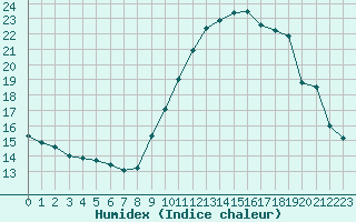 Courbe de l'humidex pour Isle-sur-la-Sorgue (84)