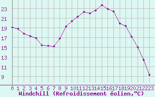 Courbe du refroidissement olien pour Roujan (34)