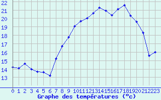 Courbe de tempratures pour Xonrupt-Longemer (88)