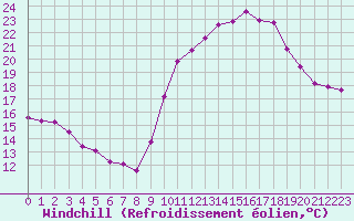 Courbe du refroidissement olien pour Aigrefeuille d
