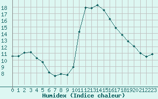 Courbe de l'humidex pour Douzens (11)