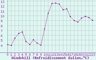 Courbe du refroidissement olien pour Plussin (42)
