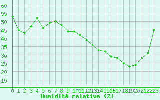 Courbe de l'humidit relative pour Valence (26)