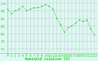 Courbe de l'humidit relative pour Colmar (68)