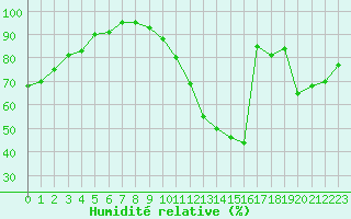 Courbe de l'humidit relative pour Ruffiac (47)