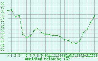 Courbe de l'humidit relative pour Epinal (88)