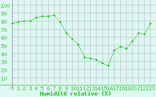 Courbe de l'humidit relative pour Le Puy - Loudes (43)