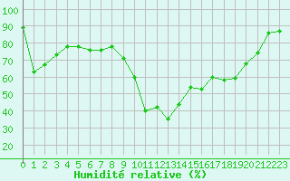 Courbe de l'humidit relative pour Formigures (66)