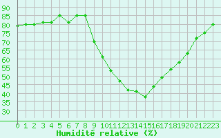 Courbe de l'humidit relative pour Gap-Sud (05)