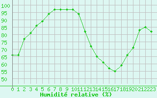 Courbe de l'humidit relative pour Pau (64)