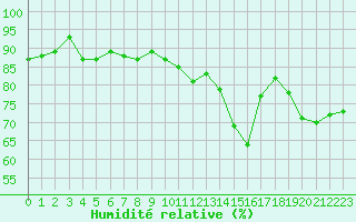 Courbe de l'humidit relative pour Orange (84)