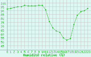 Courbe de l'humidit relative pour Woluwe-Saint-Pierre (Be)