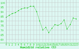 Courbe de l'humidit relative pour Ile de Groix (56)