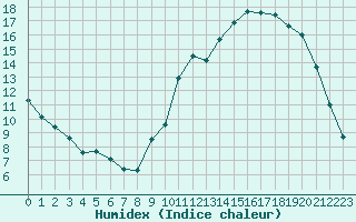 Courbe de l'humidex pour Tour-en-Sologne (41)