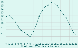 Courbe de l'humidex pour Colmar (68)