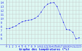Courbe de tempratures pour Hyres (83)
