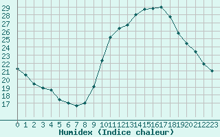 Courbe de l'humidex pour Cannes (06)