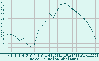 Courbe de l'humidex pour Landivisiau (29)