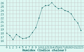 Courbe de l'humidex pour Saint-Brieuc (22)