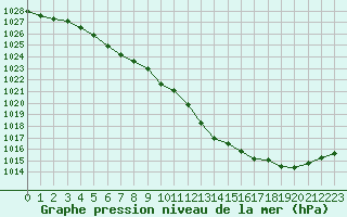 Courbe de la pression atmosphrique pour Bannay (18)